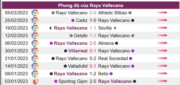 Nhận định phong độ CLB Rayo Vallecano