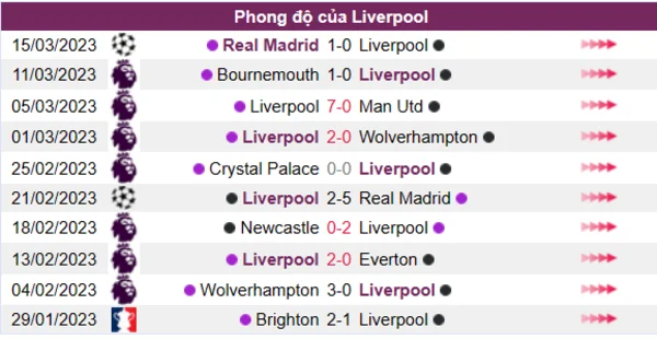 Nhận định phong độ CLB Liverpool