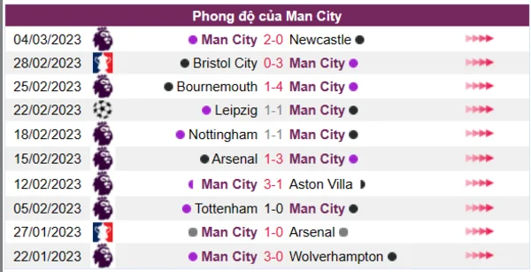 Nhận định phong độ CLB Man City