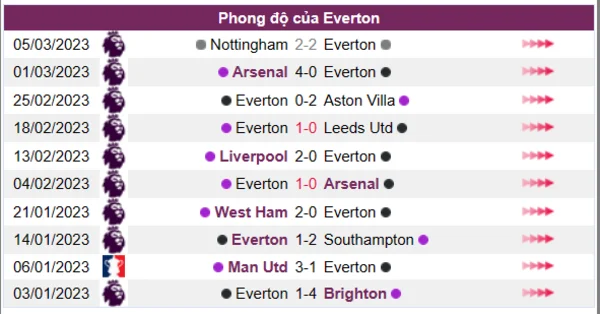 Nhận định phong độ CLB Everton