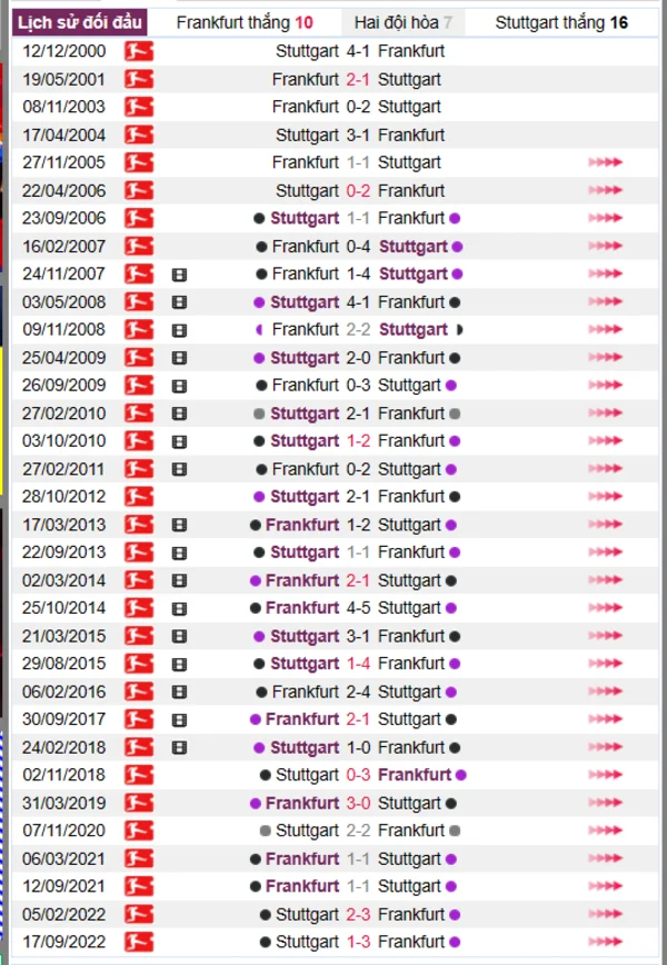 Phân tích lịch sử đối đầu giữa Frankfurt vs Stuttgart