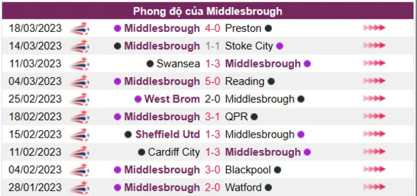 Nhận định phong độ CLB Middlesbrough