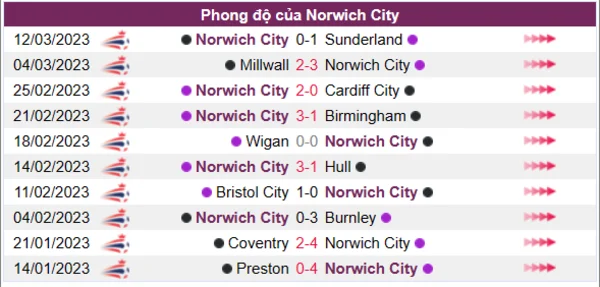 Nhận định phong độ CLB Norwich City