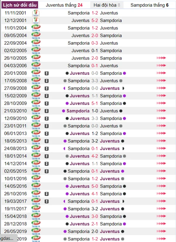 Phân tích lịch sử đối đầu giữa Juventus vs Sampdoria