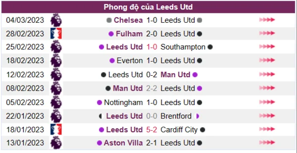 Nhận định phong độ CLB Leeds Utd