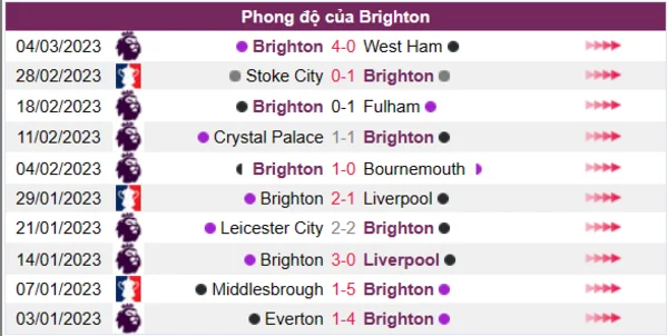 Nhận định phong độ CLB Brighton