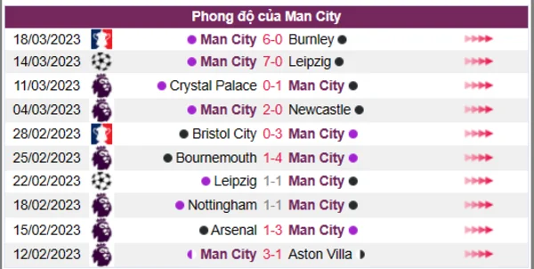 Nhận định phong độ CLB Man City