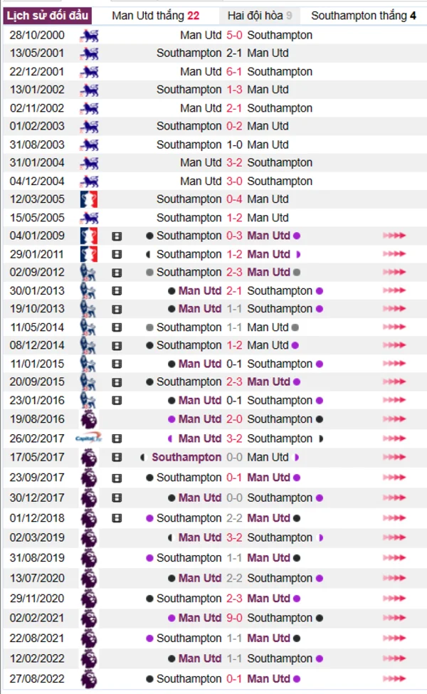 Phân tích lịch sử đối đầu giữa Man Utd vs Southampton