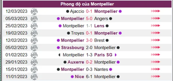 Nhận định phong độ CLB Montpellier