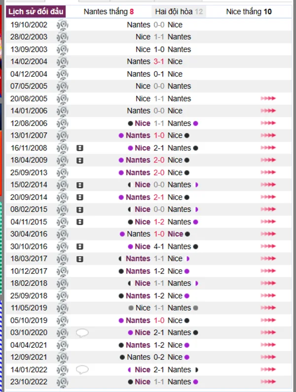 Phân tích lịch sử đối đầu giữa Nantes vs Nice
