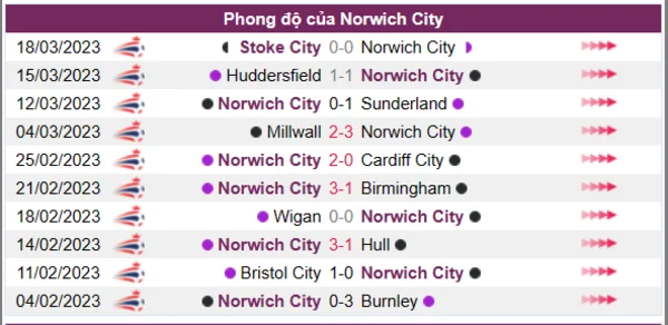 Nhận định phong độ CLB Norwich City