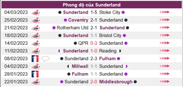 Nhận định phong độ CLB Sunderland