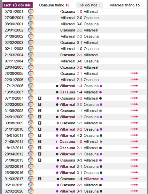 Phân tích lịch sử đối đầu giữa Osasuna vs Villarreal