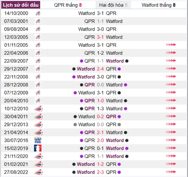 Phân tích lịch sử đối đầu giữa QPR vs Watford