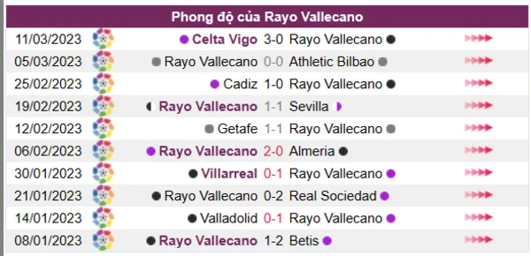 Nhận định phong độ CLB Rayo Vallecano