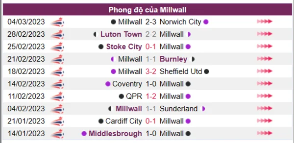 Nhận định phong độ CLB Millwall