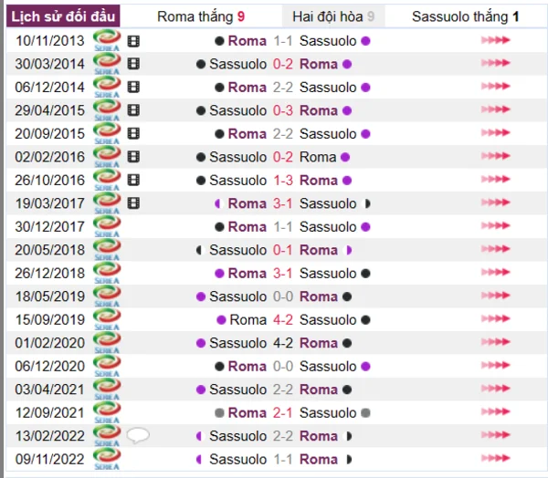 Phân tích lịch sử đối đầu giữa Roma vs Sassuolo