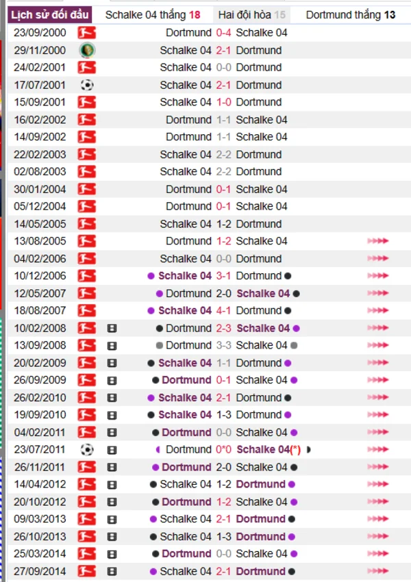 Phân tích lịch sử đối đầu giữa Schalke 04 vs Dortmund
