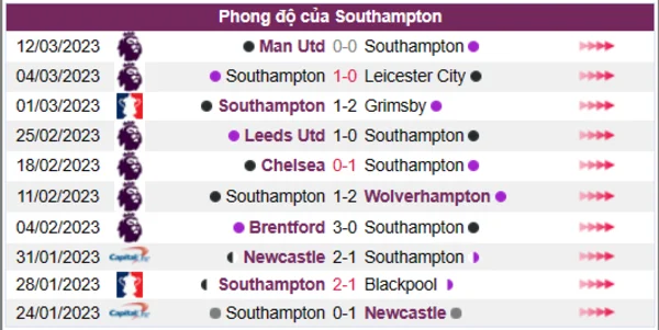 Nhận định phong độ CLB Southampton