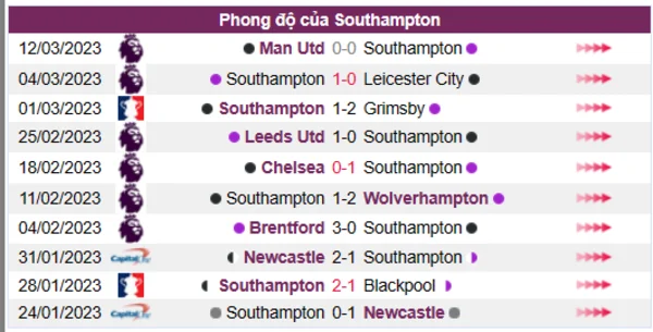 Nhận định phong độ CLB Southampton