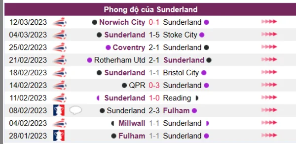 Nhận định phong độ CLB Sunderland