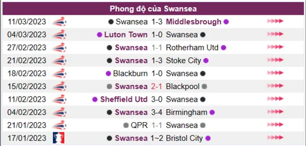 Nhận định phong độ CLB Swansea