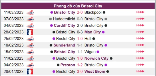 Nhận định phong độ CLB Bristol City