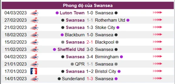 Nhận định phong độ CLB Swansea