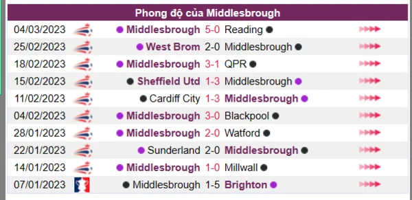 Nhận định phong độ CLB Middlesbrough