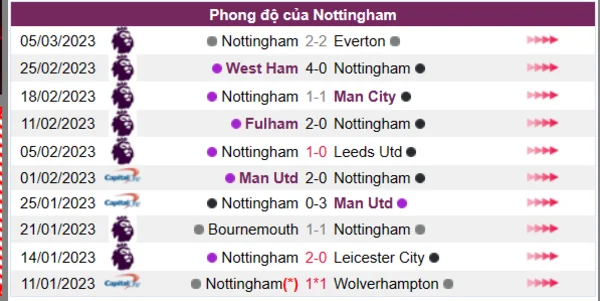 Nhận định phong độ CLB Nottingham