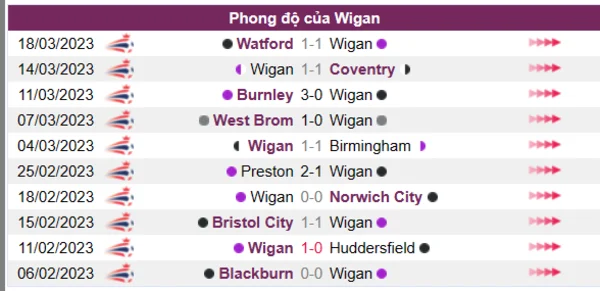 Nhận định phong độ CLB Wigan