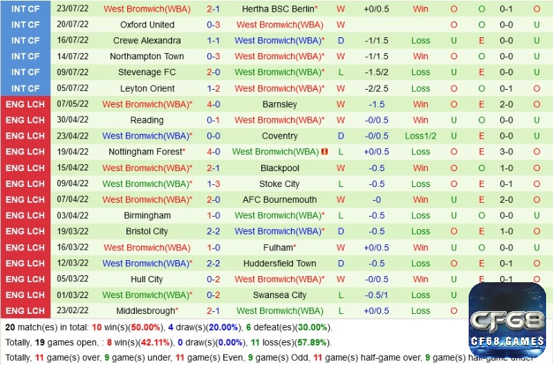 Thành tích của đội chủ nhà West Brom