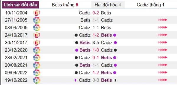 Phân tích lịch sử đối đầu giữa Betis vs Cadiz