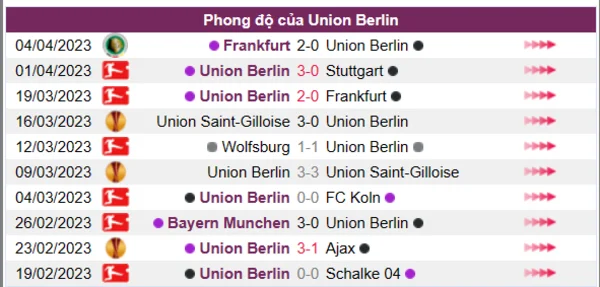 Nhận định phong độ CLB Union Berlin