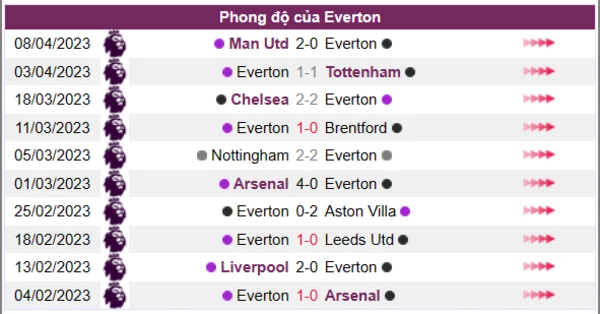 Nhận định phong độ CLB Everton