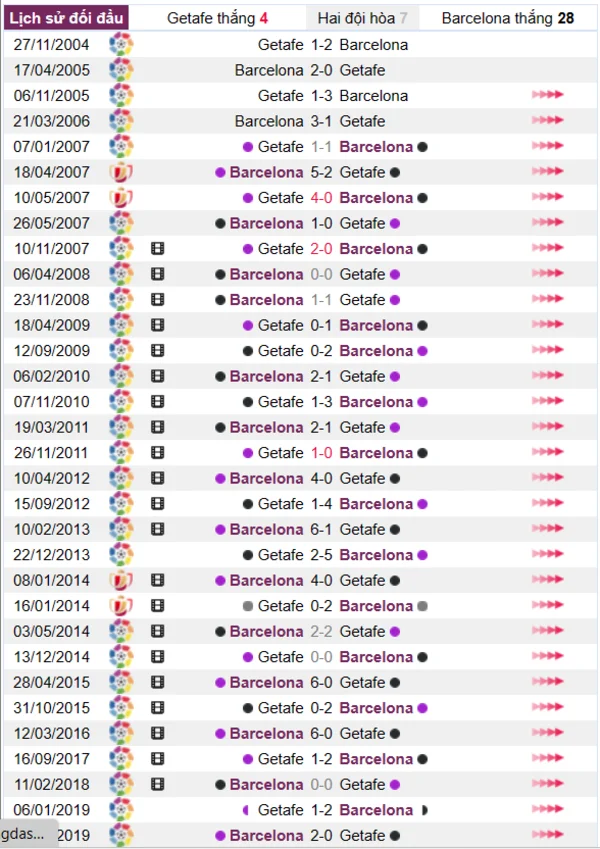 Phân tích lịch sử đối đầu giữa Getafe vs Barcelona