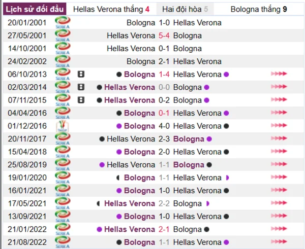 Phân tích lịch sử đối đầu giữa Hellas Verona vs Bologna