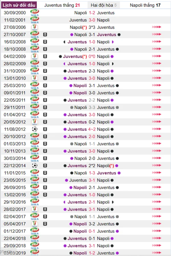 Phân tích lịch sử đối đầu giữa Juventus vs Napoli