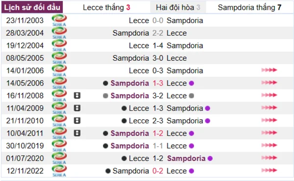 Phân tích lịch sử đối đầu giữa Lecce vs Sampdoria