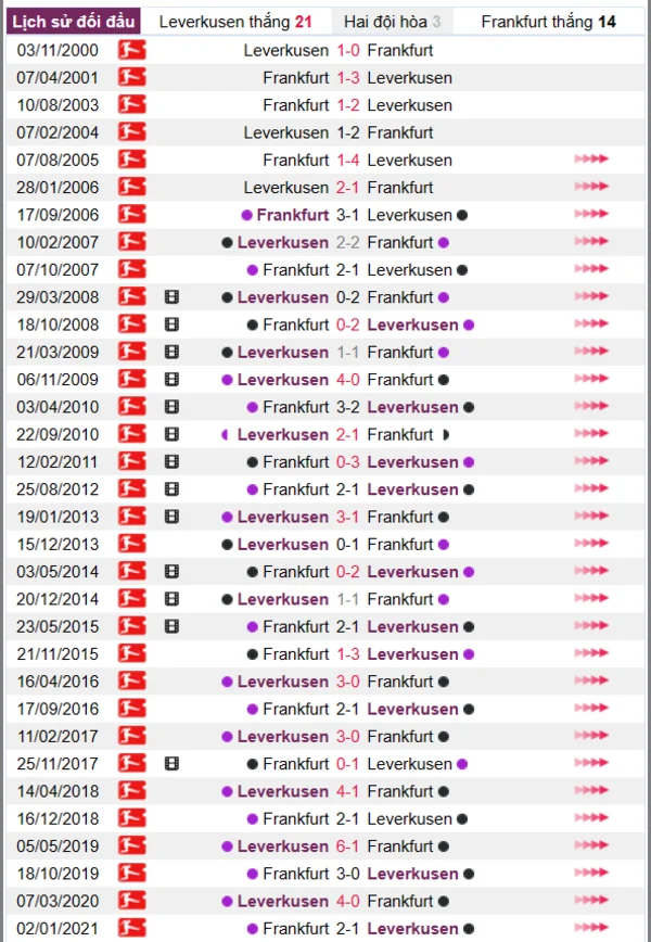 Phân tích lịch sử đối đầu giữa Leverkusen vs Frankfurt