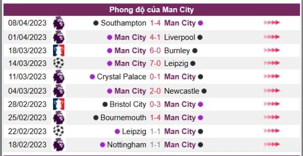 Nhận định phong độ CLB Man City