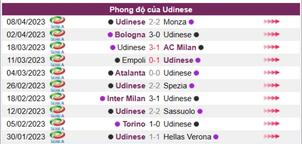 Nhận định phong độ CLB Udinese