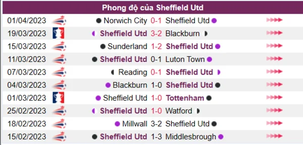 Nhận định phong độ CLB Sheffield Utd