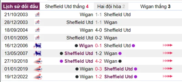 Phân tích lịch sử đối đầu giữa Sheffield Utd vs Wigan