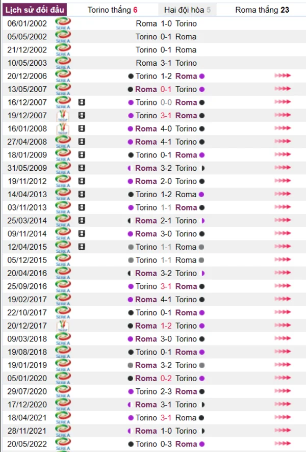 Phân tích lịch sử đối đầu giữa Torino vs Roma