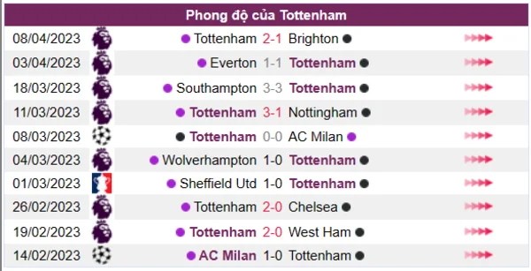 Nhận định phong độ CLB Tottenham