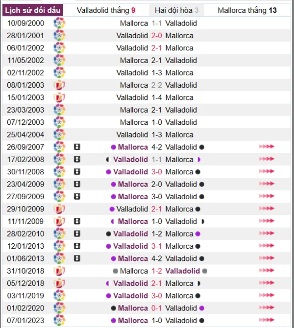 Phân tích lịch sử đối đầu giữa Valladolid vs Mallorca