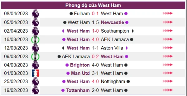 Nhận định phong độ CLB West Ham