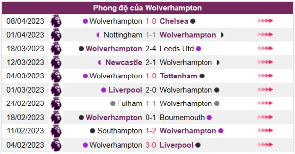 Nhận định phong độ CLB Wolverhampton