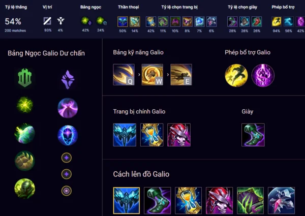 Nắm các chỉ số, bảng ngọc Galio LMHT, bổ trợ lên đồ tương ứng trong meta mới